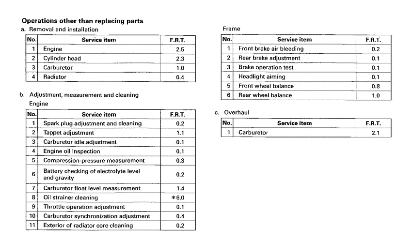 VT125C2 *Flat rate time