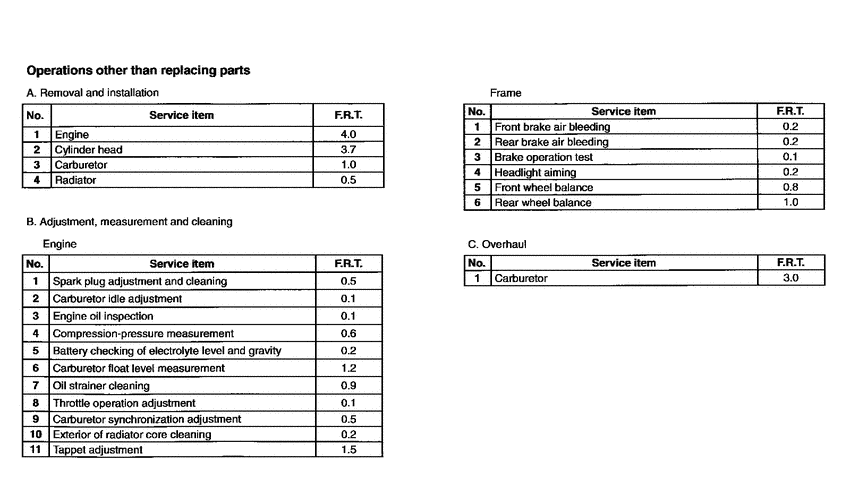 VFR750F *Flat rate time