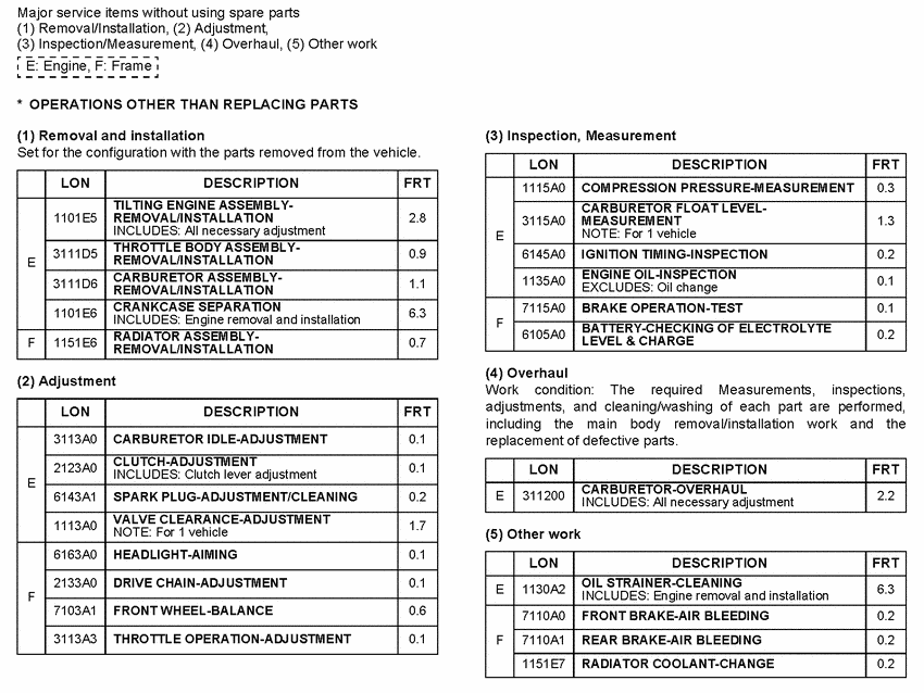 XL125V *Flat rate time (LON)