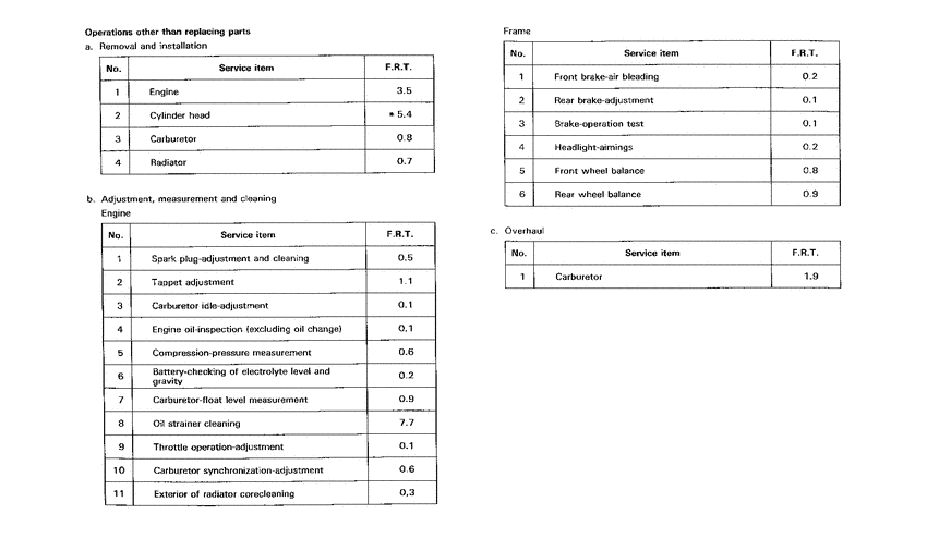 XRV650 *Flat rate time