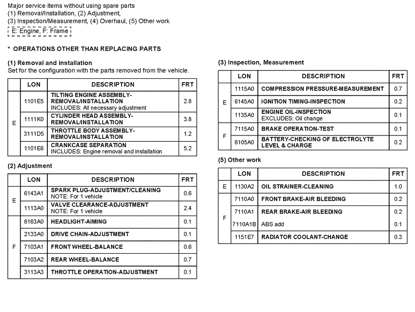 CB600F (ABS) *Flat rate time (LON)