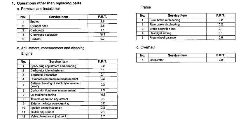 XL125V *Flat rate time