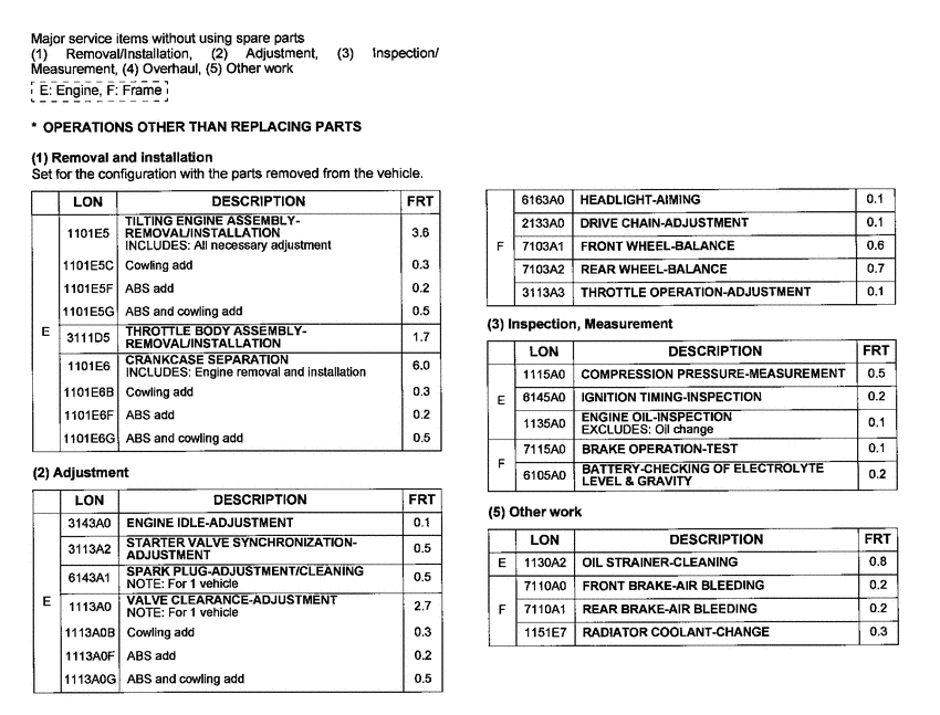 CB1300S *Flat rate time (LON)