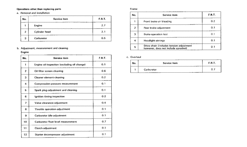XBR500 *Flat rate time