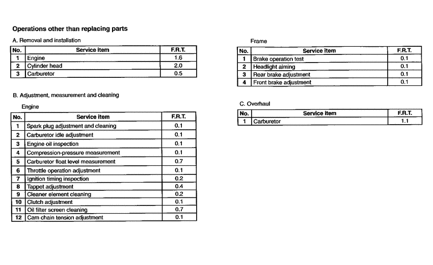 ATC250ES *Flat rate time