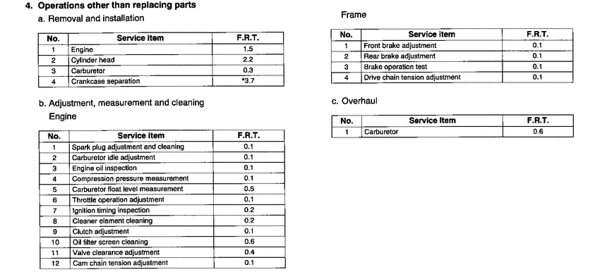 CRF100F *Flat rate time