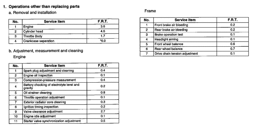 CB1300S *Flat rate time