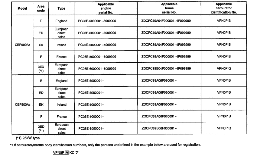 CBF500 *Applicable serial numbers