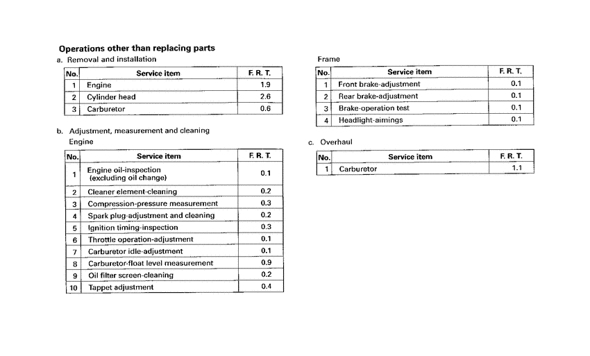 CH125 *Flat rate time