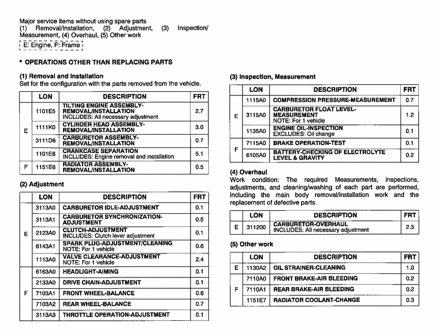 CB600F *Flat rate time (LON)