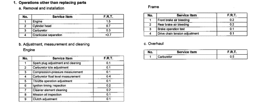 CR250R *Flat rate time
