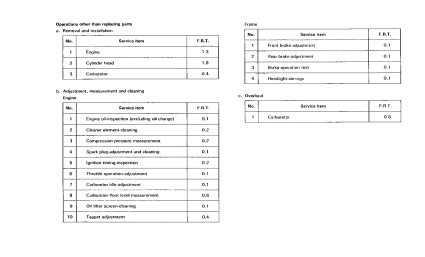 CH125 *Flat rate time