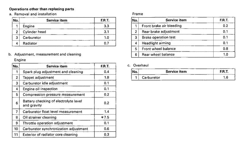 VT750C *Flat rate time