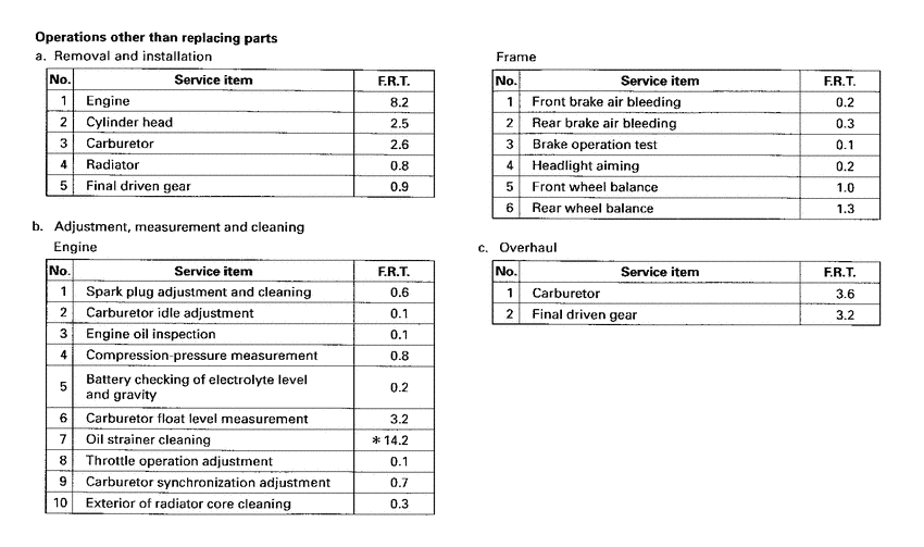 GL1500A *Flat rate time