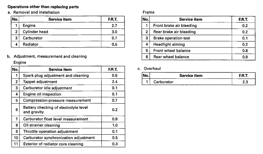 CB600F2Y *Flat rate time