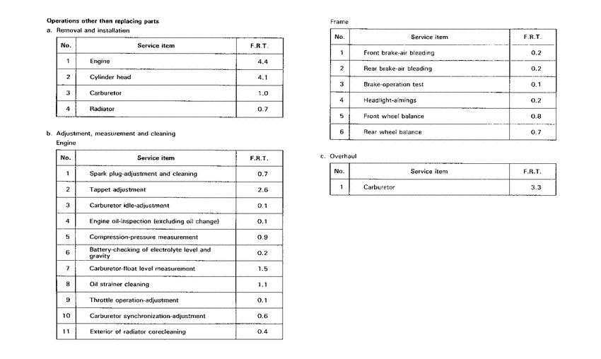 VFR750R *Flat rate time