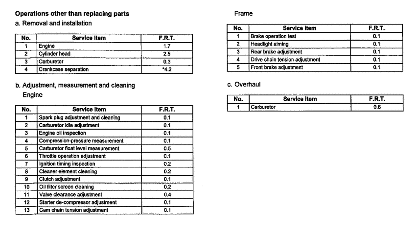 XR200R *Flat rate time