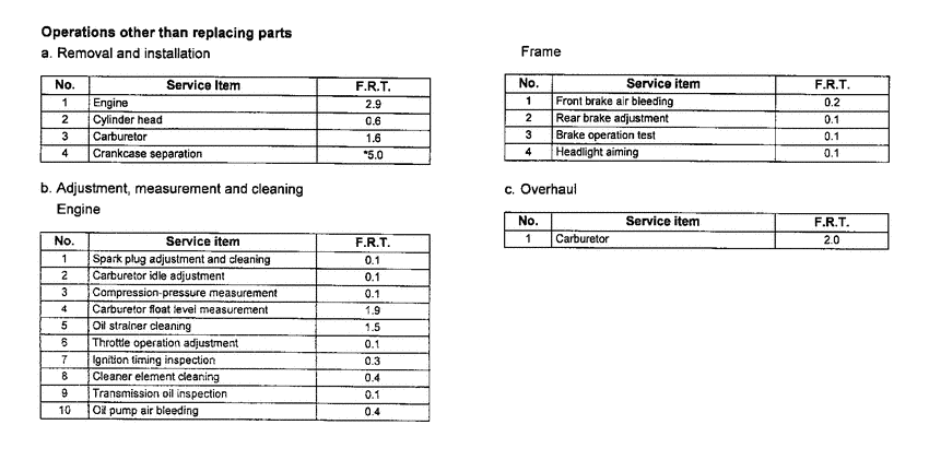 FES150 *Flat rate time