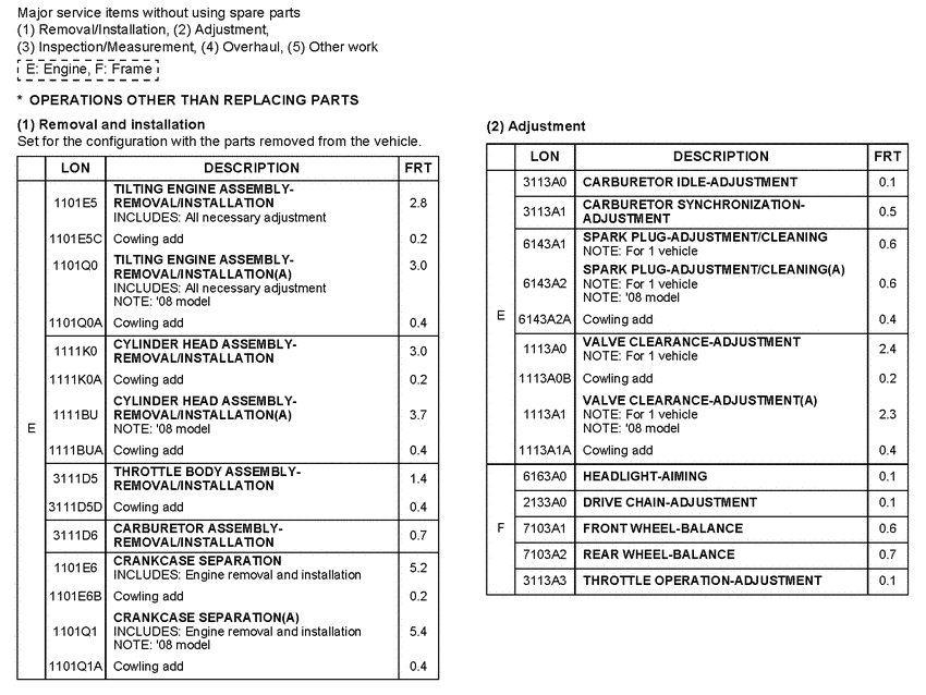 CBF600S (ABS) *Flat rate time (LON)
