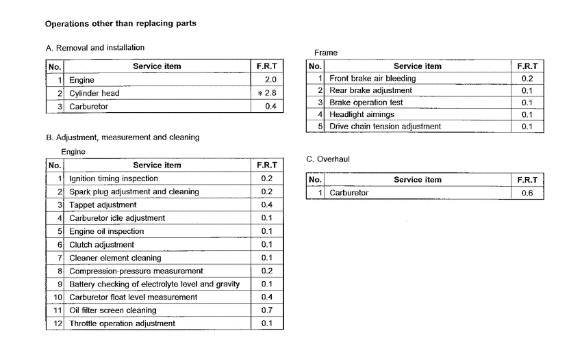 CA125 *Flat rate time