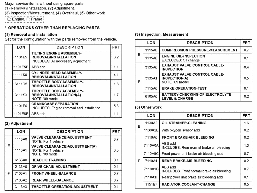 CBR600RR (ABS) *Flat rate time (LON)