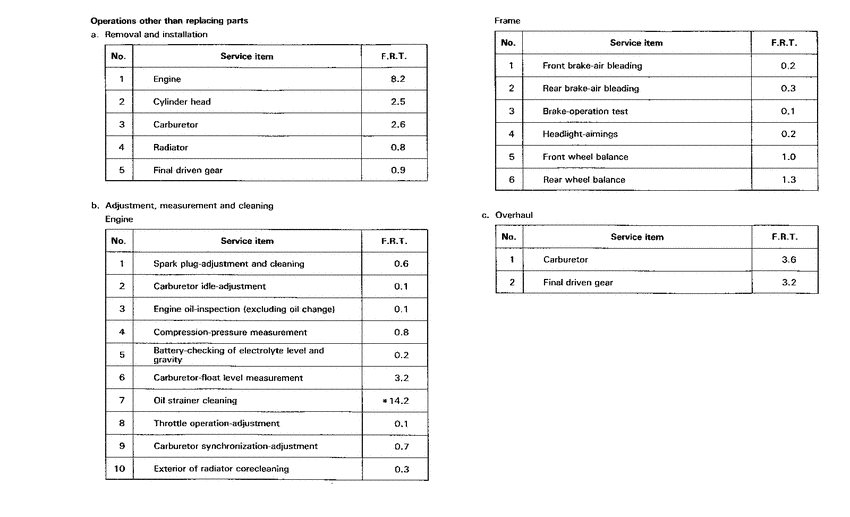 GL1500A *Flat rate time
