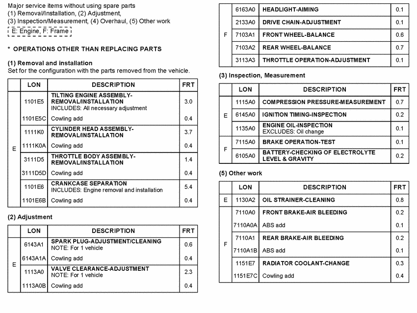 CBF600 (Naked) *Flat rate time (LON)