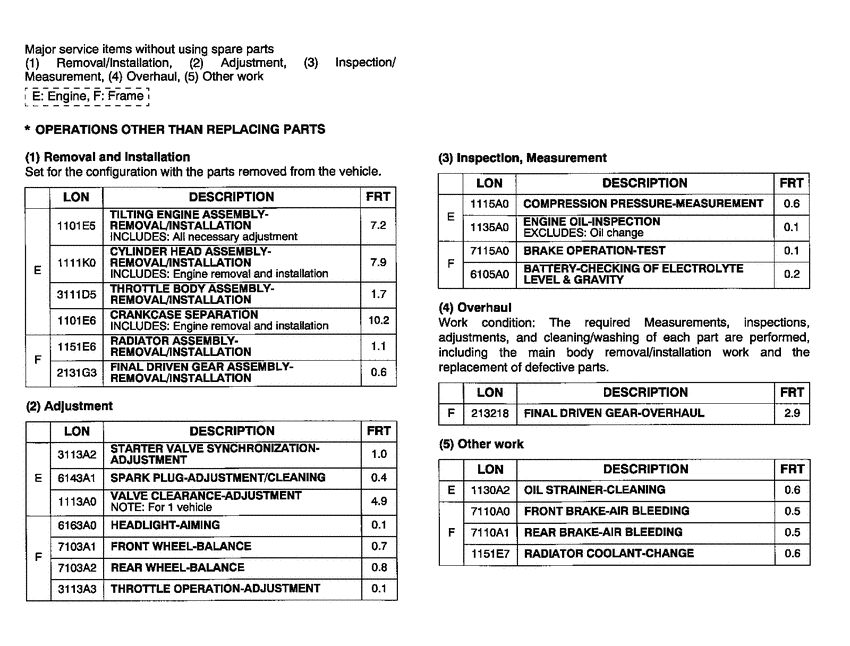 ST1300 *Flat rate time (LON)