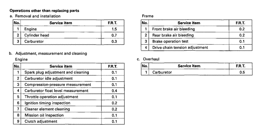 CR250R *Flat rate time