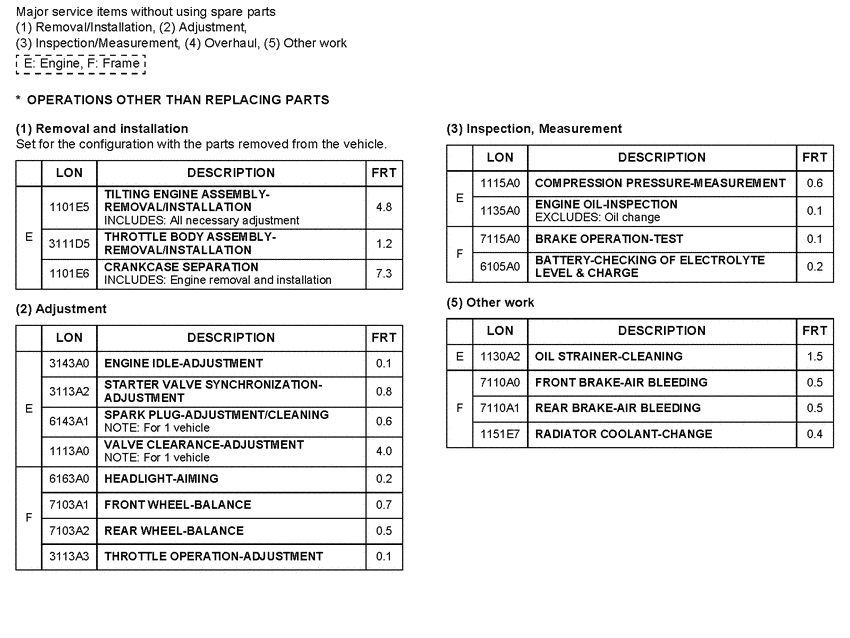 VFR800 (ABS) *Flat rate time (LON)