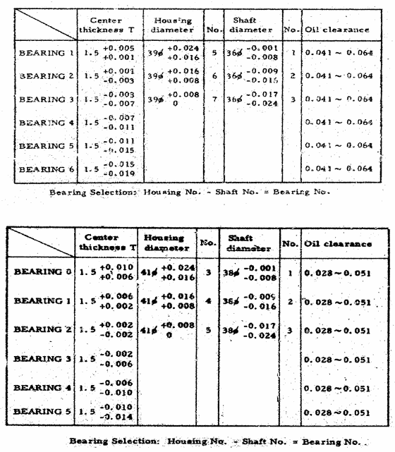 Bearing selection