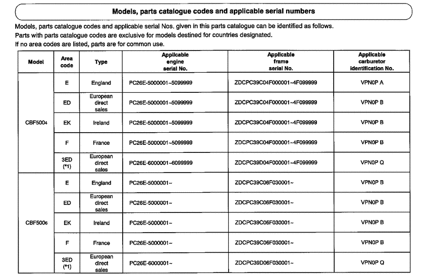 CBF500 *Applicable serial numbers