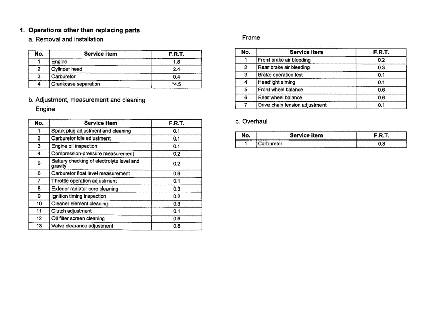 CBR125RW *Flat rate time