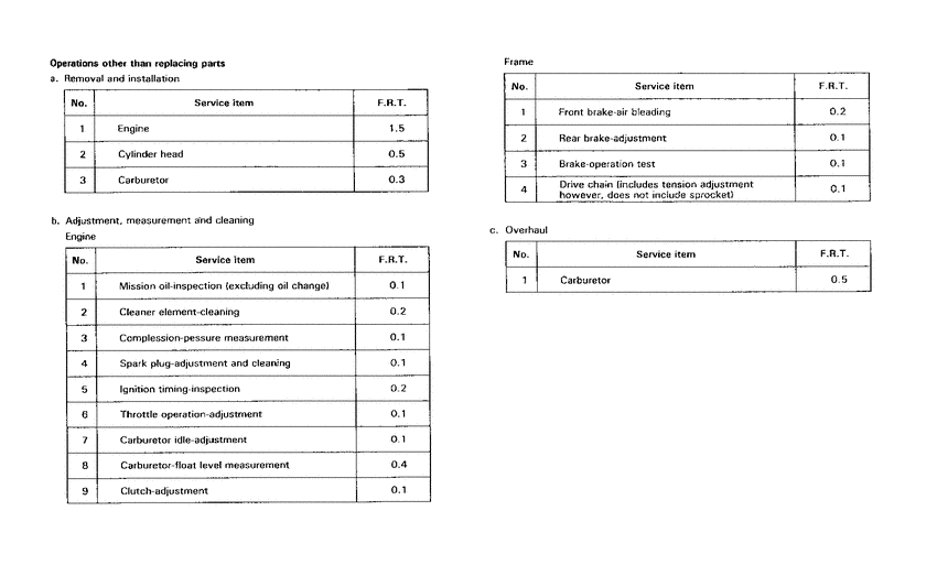 CR125R *Flat rate time