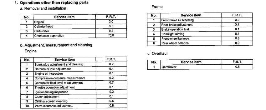 CB250 *Flat rate time