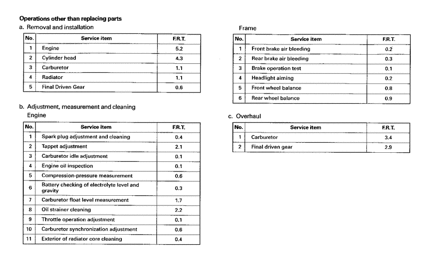 ST1100P *Flat rate time