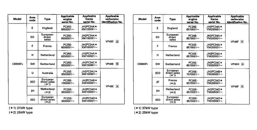 CB600F2Y *Applicable serial numbers
