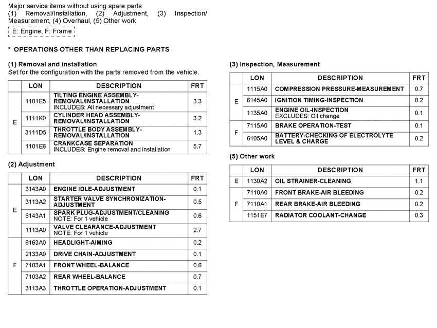 CB900F *Flat rate time (LON)