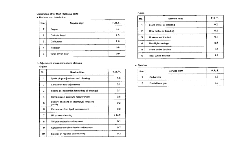 GL1500A *Flat rate time