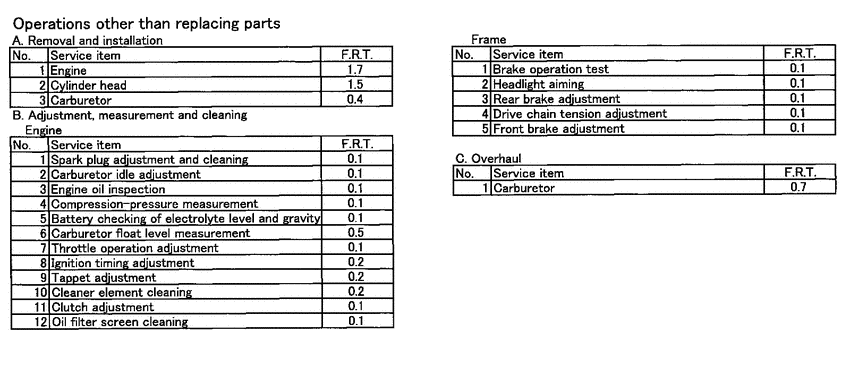 CG125M *Flat rate time