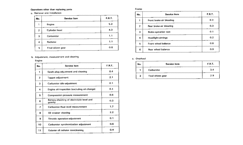 ST1100 *Flat rate time