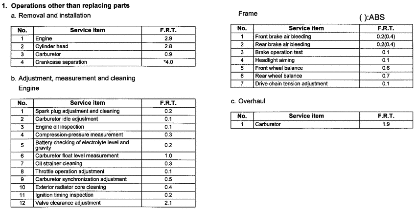 CBF500 *Flat rate time