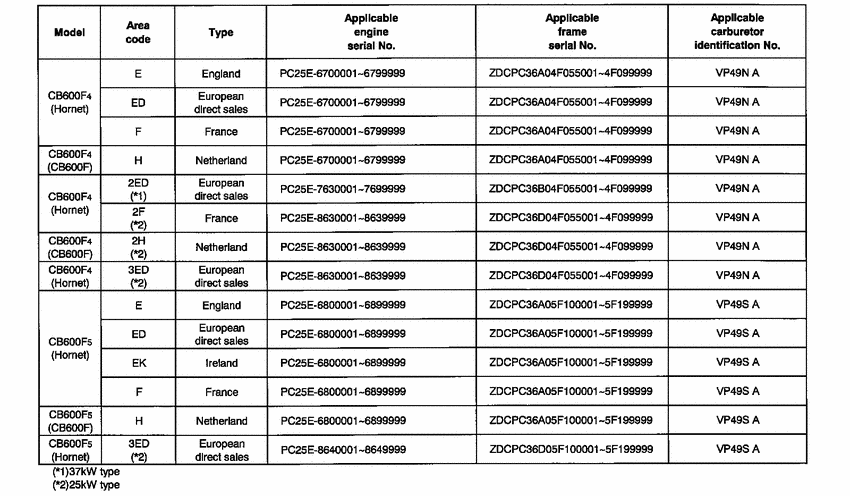 CB600F *Applicable serial numbers