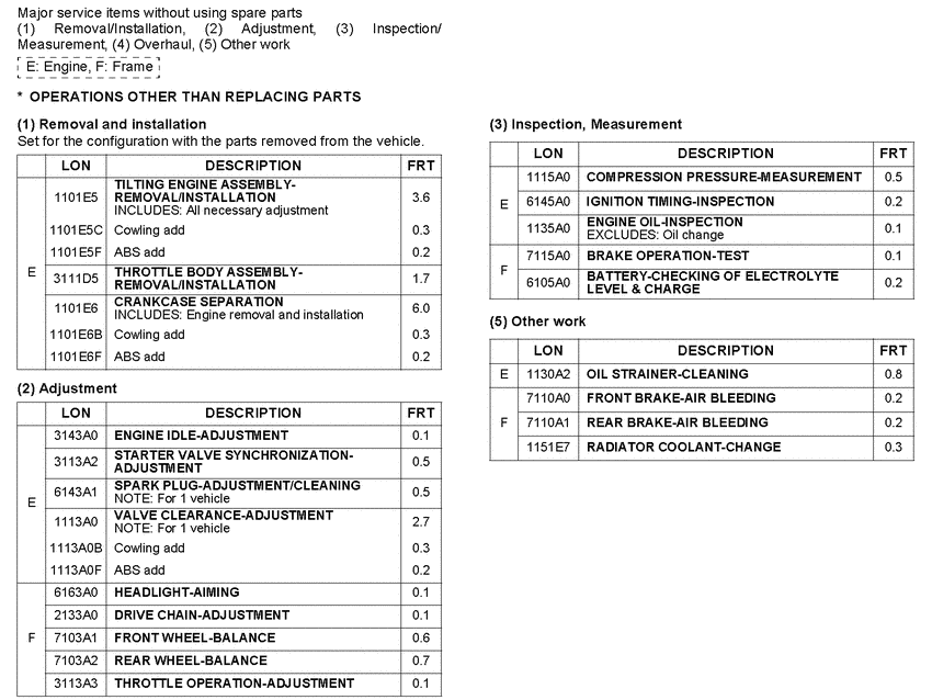 CB1300S (ABS) *Flat rate time (LON)