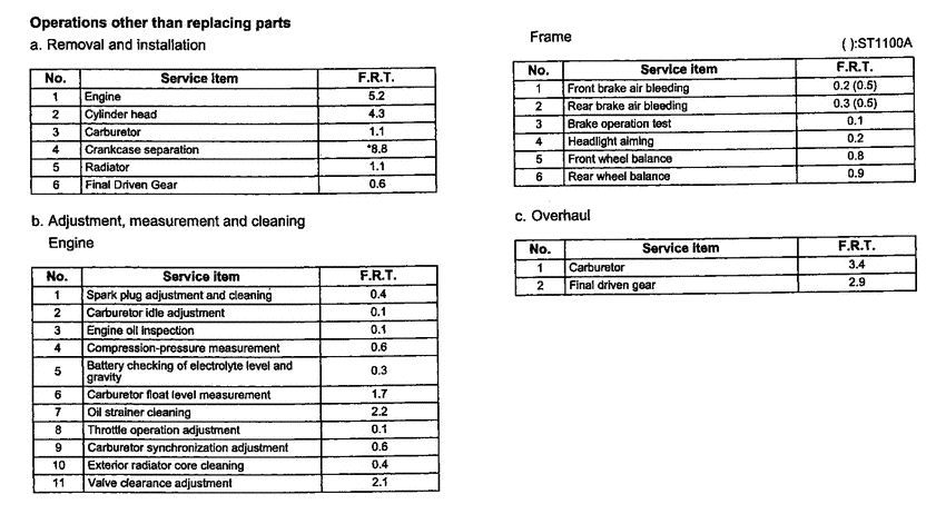 ST1100 *Flat rate time