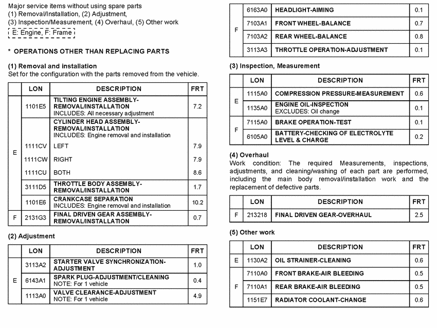 ST1300 *Flat rate time (LON)