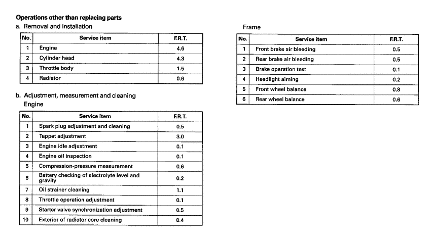 VFR800 *Flat rate time