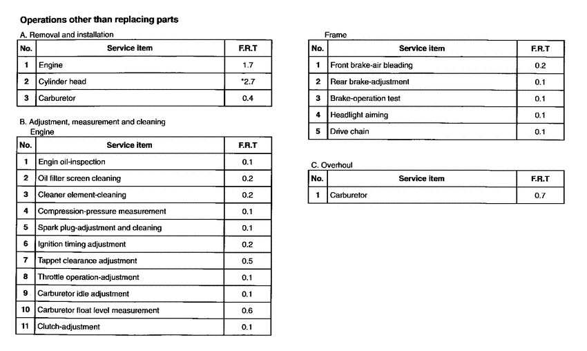 NX125 *Flat rate time