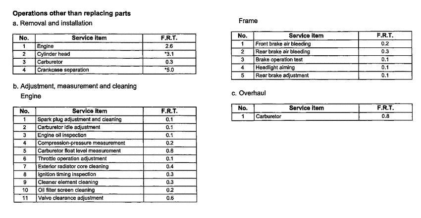FES250 *Flat rate time