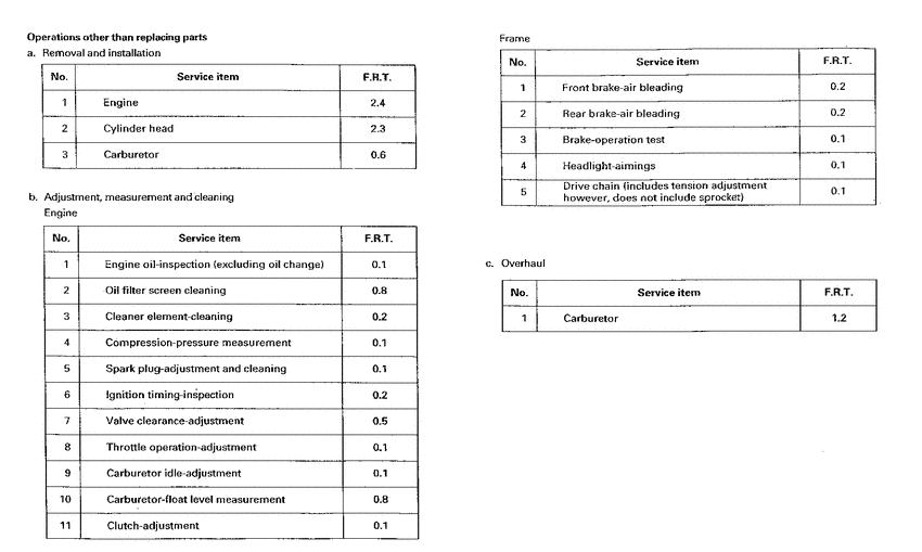 FX650 *Flat rate time